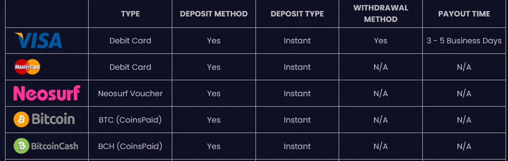 Stellar Spins Casino payment methods table